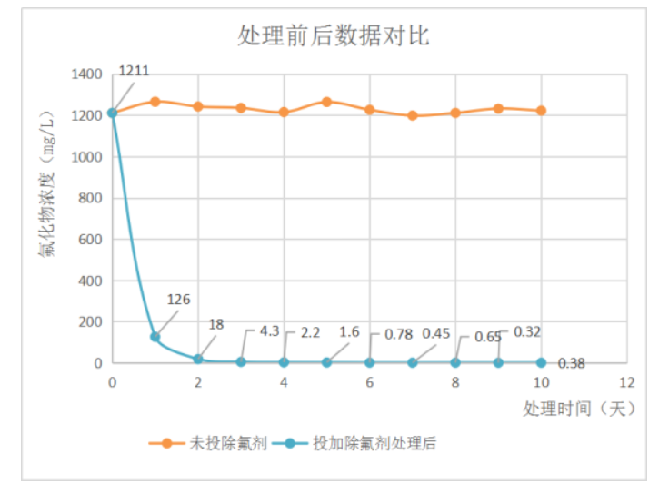 廢酸回收處理-有機(jī)絮凝劑(RECY-XAN-01型) 廢酸回收處理-有機(jī)絮凝劑(RECY-XAN-01型)