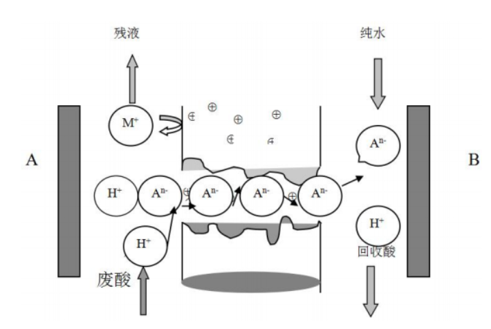酸回用設(shè)備破解危廢處置難題 酸回用設(shè)備破解危廢處置難題