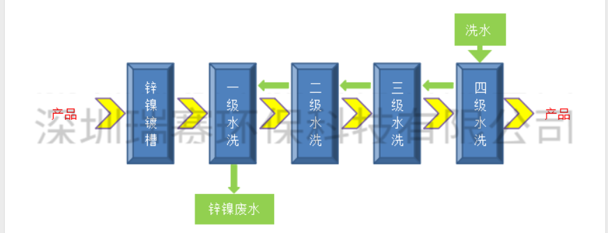 鍍鋅鎳廢水零排放設(shè)備 鍍鋅鎳廢水零排放設(shè)備