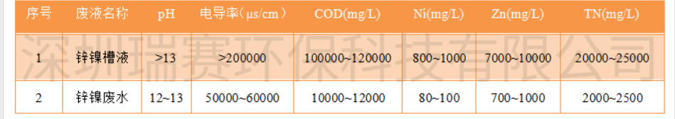 鍍鋅鎳廢水零排放設(shè)備 鍍鋅鎳廢水零排放設(shè)備