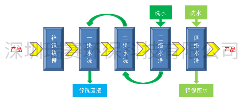 鍍鋅鎳廢水零排放設(shè)備 鍍鋅鎳廢水零排放設(shè)備