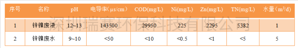 鍍鋅鎳廢水零排放設(shè)備 鍍鋅鎳廢水零排放設(shè)備