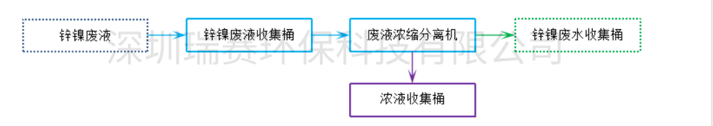 鍍鋅鎳廢水零排放設(shè)備 鍍鋅鎳廢水零排放設(shè)備