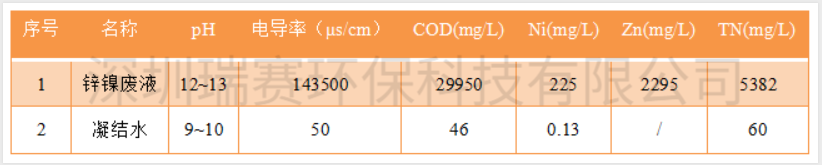 鍍鋅鎳廢水零排放設(shè)備 鍍鋅鎳廢水零排放設(shè)備