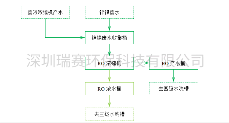 鍍鋅鎳廢水零排放設(shè)備 鍍鋅鎳廢水零排放設(shè)備